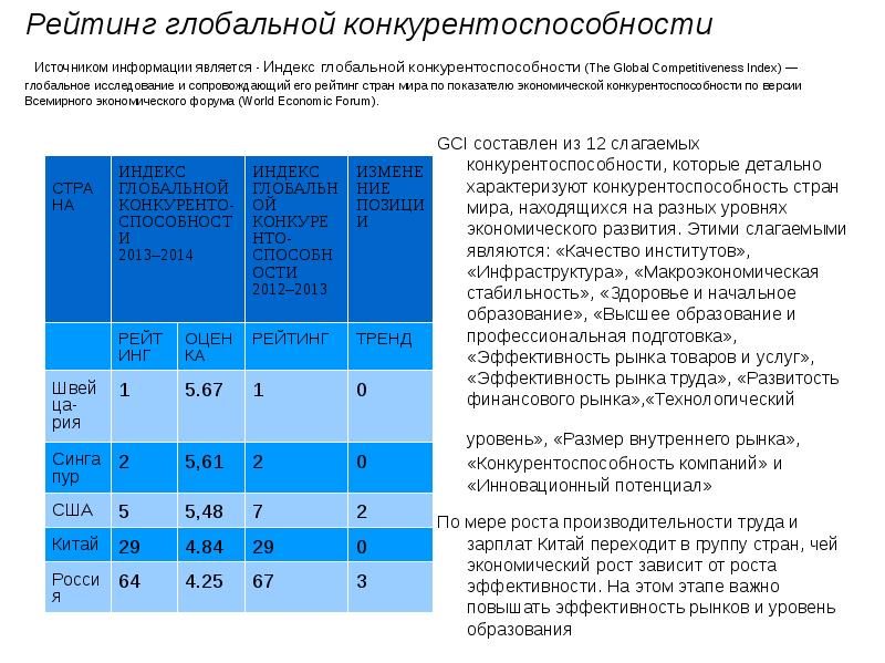 Индекс глобальной конкурентоспособности презентация