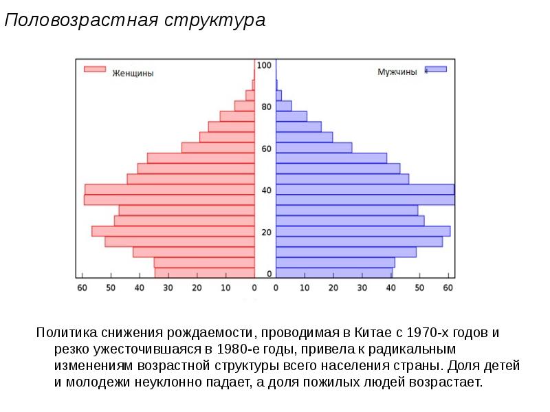 Как изменится возрастной состав населения в китае