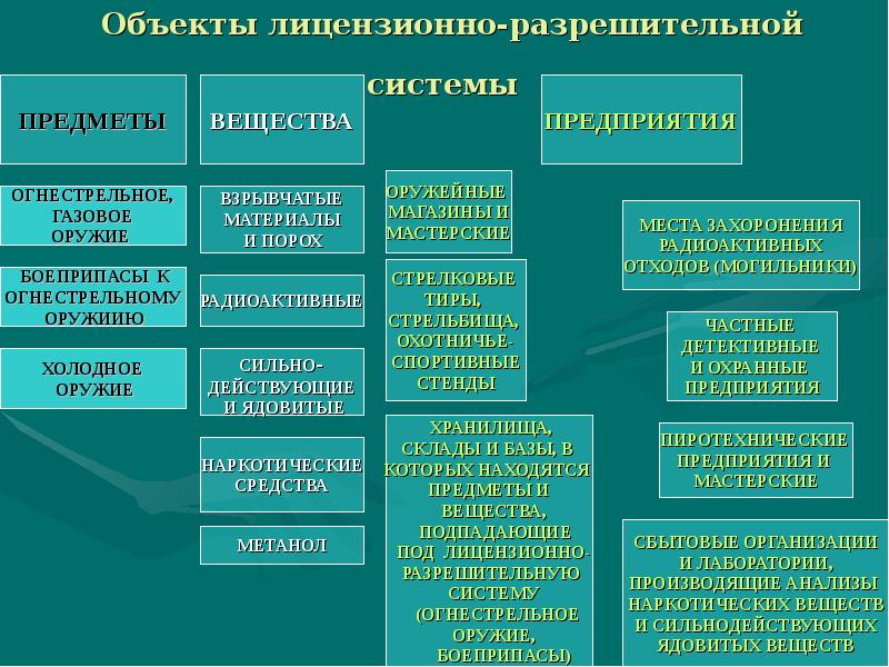 Объект административной деятельности. Правовые основы деятельности УУП. Правовая основа деятельности Полии. Субъекты лицензионно разрешительного производства. Правовая основа деятельности полиции.