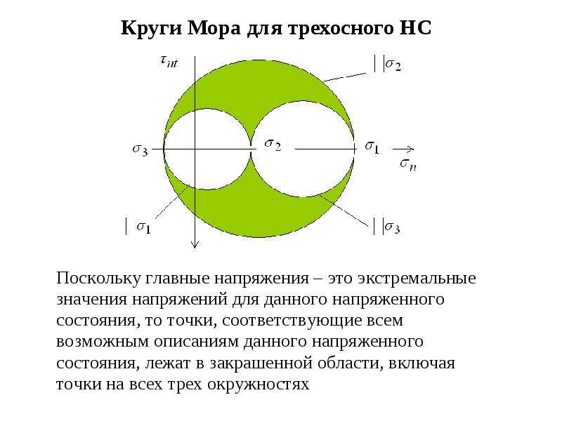 Круговая диаграмма мора