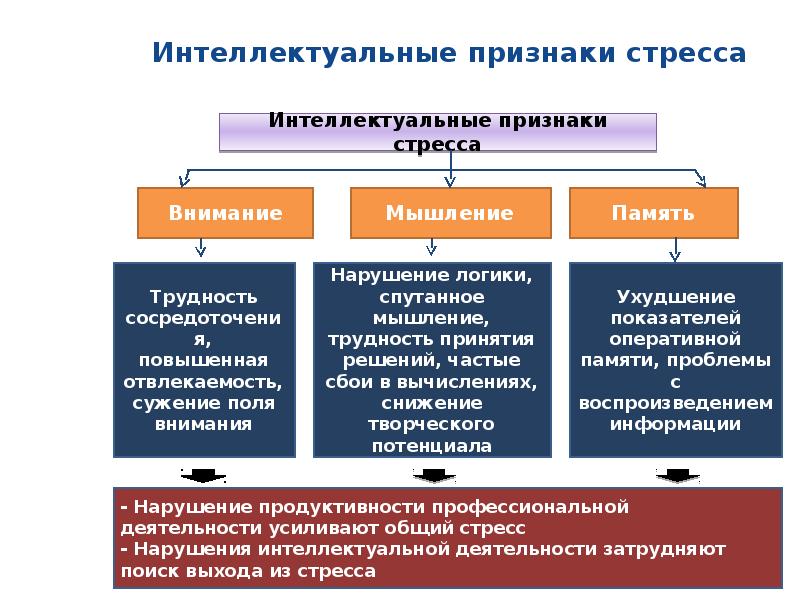 Проявить интеллектуальный. Инвентаризация симптомов стресса Иванченко. Интеллектуальные признаки стресса. Методика «инвентаризация симптомов стресса».