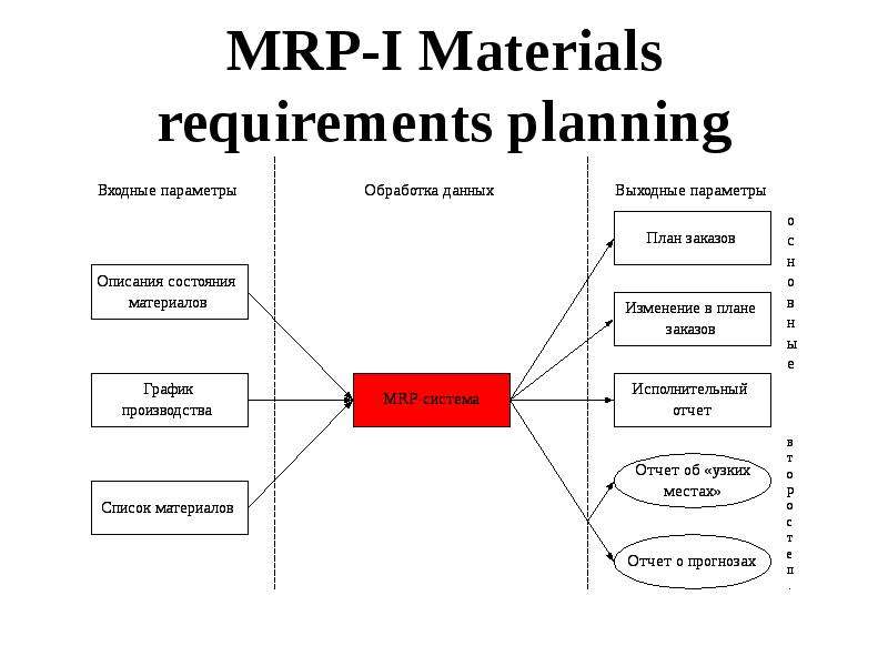 Requirements planning