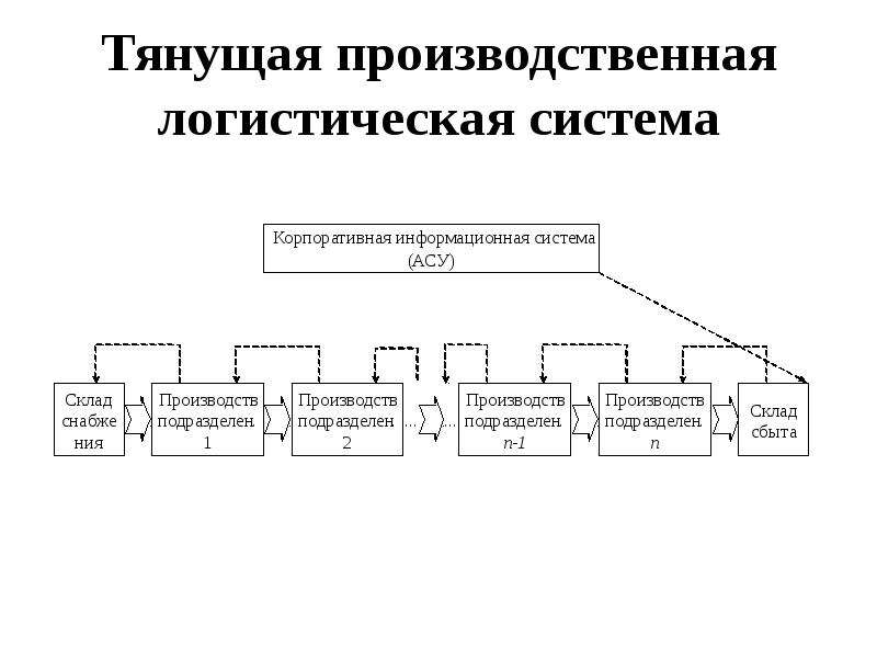 Производственная логистика схема