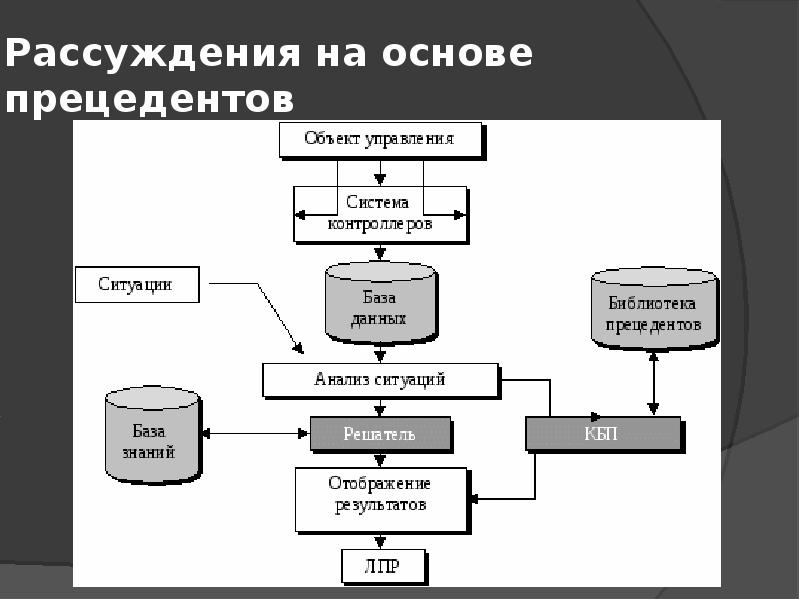 Архитектура системы поддержки принятия решений