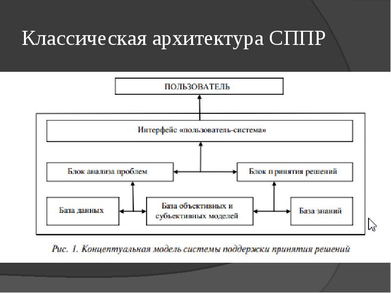 Архитектуры систем поддержки принятия решений