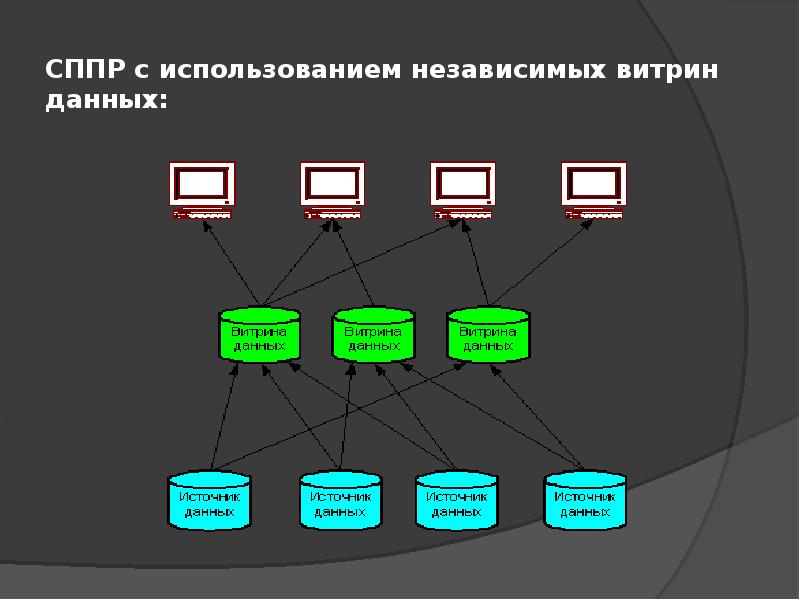 Проект витрины данных