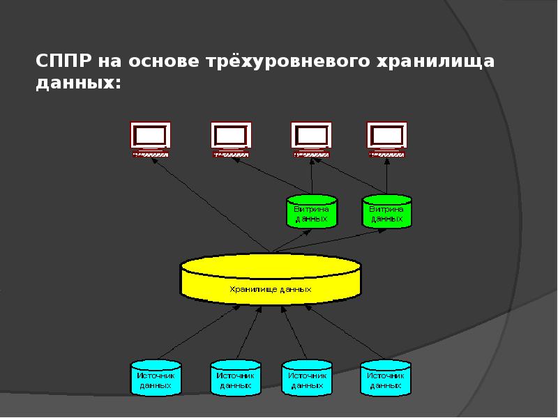 Система поддержки. СППР схема. СППР на основе двухуровневого хранилища данных. Модель СППР. Модули СППР.