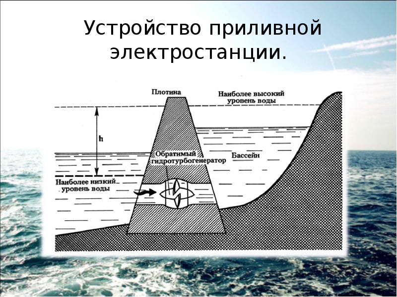 Устройства электростанции. Приливная электростанция схема. Принцип приливной электростанции. Приливные электростанции принцип работы. Схема работы приливной электростанции.