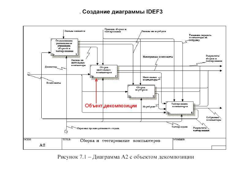 Диаграмма выполнения работ idef3