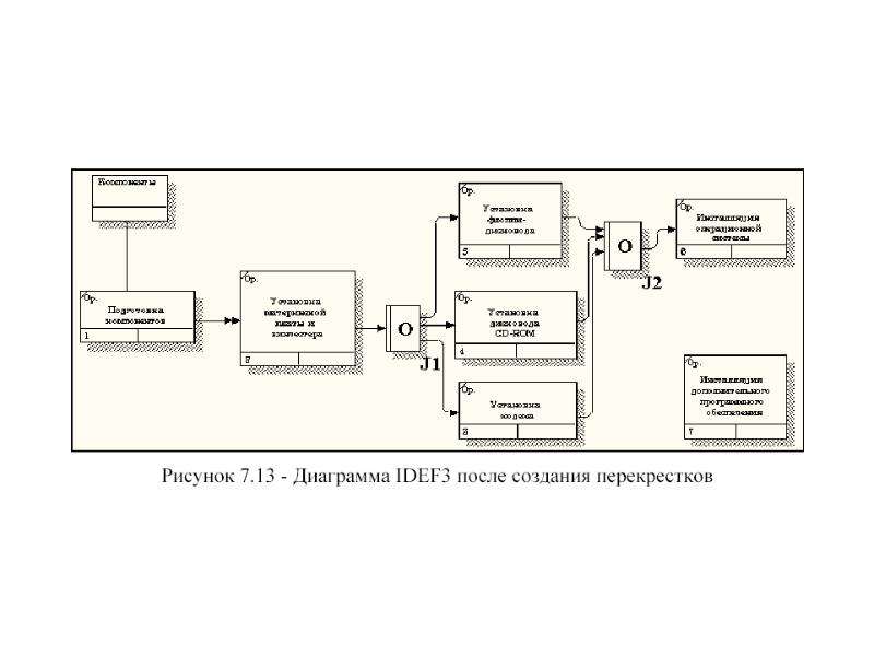 Укажите для чего в диаграммах idef3 используются перекрестки
