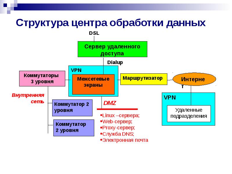 Структурная схема цод