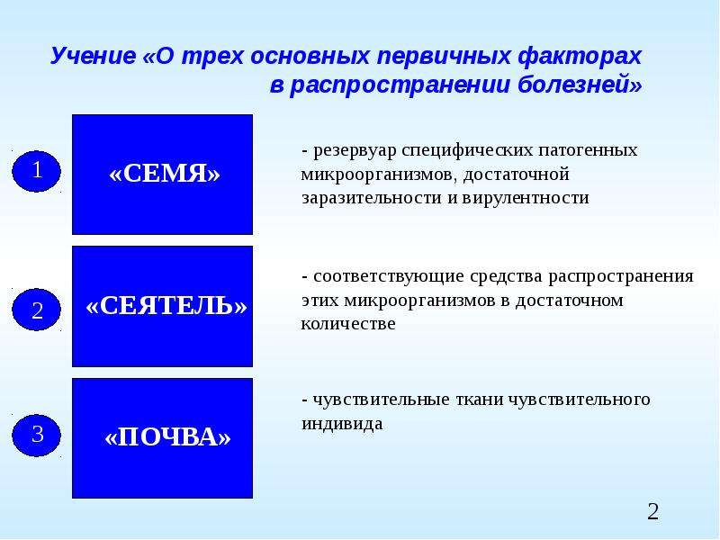 Фактор распространения. Основные направления учения о праве. Три фактора. Учение о трех основных концентрах. Три основных фибрата.