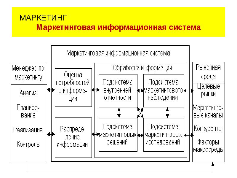 Маркетинговая информация. Маркетинговая информационная система. Маркетинговая подсистема. Схема маркетинговой информационной системы. Маркетинг маркетинговая система.