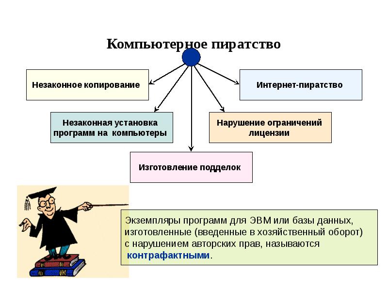 История компьютерного пиратства и систем защиты информации презентация