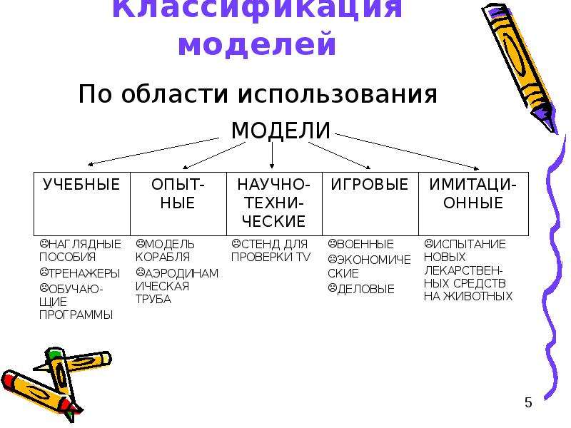 5 классификация. Модели по области использования. Классификация моделей по области использования. Модели по области применения. Модели по области использования бывают.