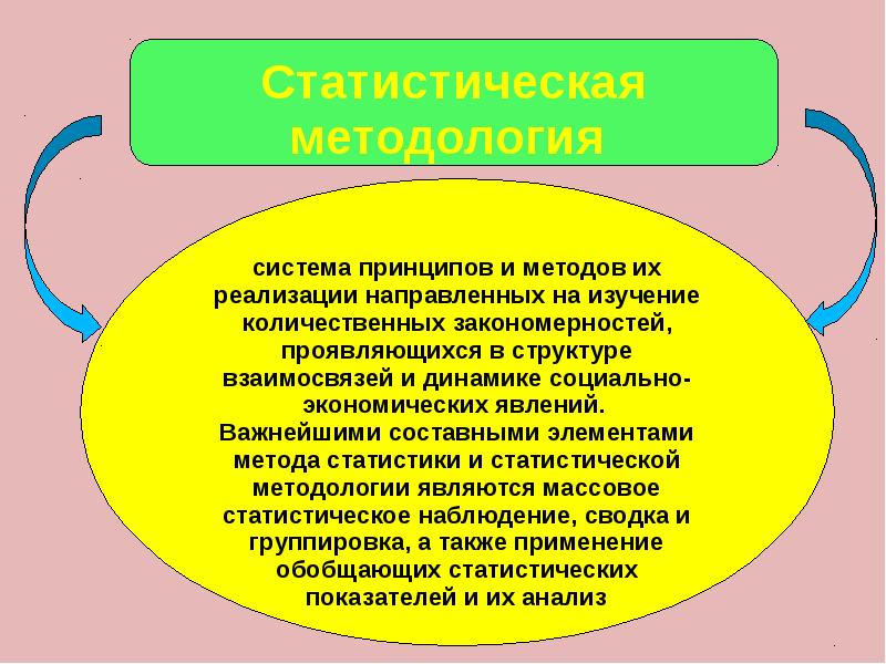 Направленная на изучение и. Элементы и принципы статистической методологии. Методология это система. Принципы системы. Система правовой статистики.