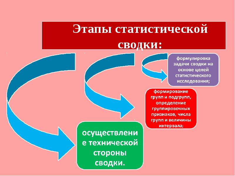 Статистическая сводка и группировка презентация