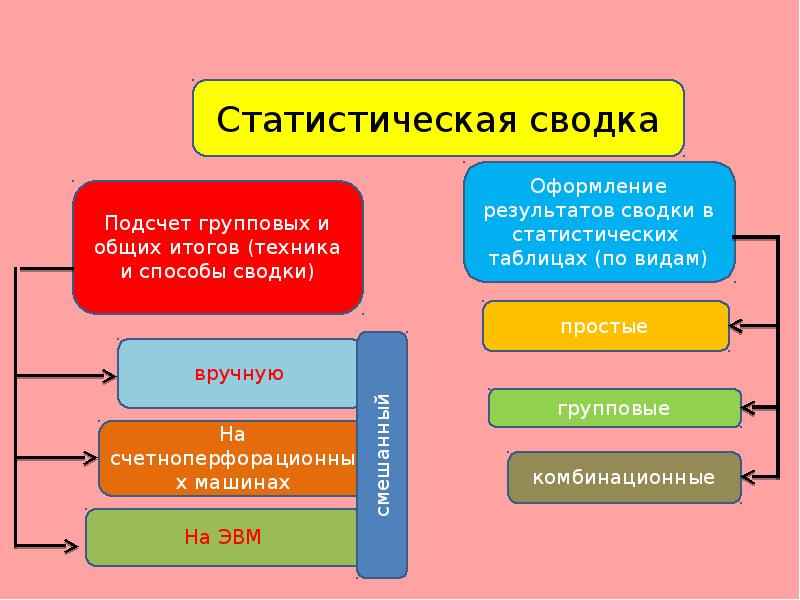 Сводка это. Статистическая сводка пример. Статистическая сводка это. Содержание статистической Сводки. Виды статистических сводок таблица.