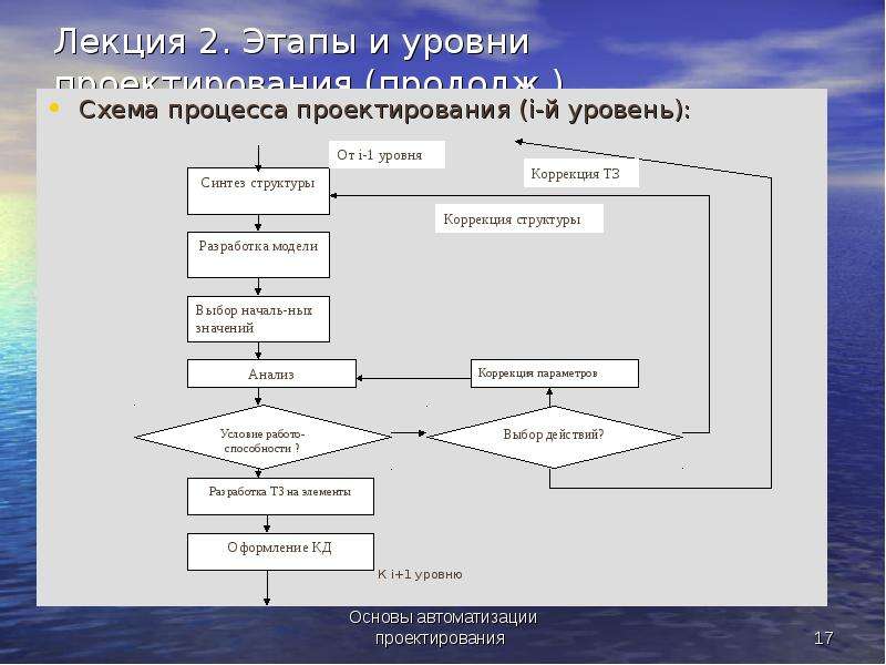 Этапы процесса проектирования. Схема процесса проектирования. Общая схема процесса проектирования. Уровни процесса проектирования.. Элементы процесса проектирования.