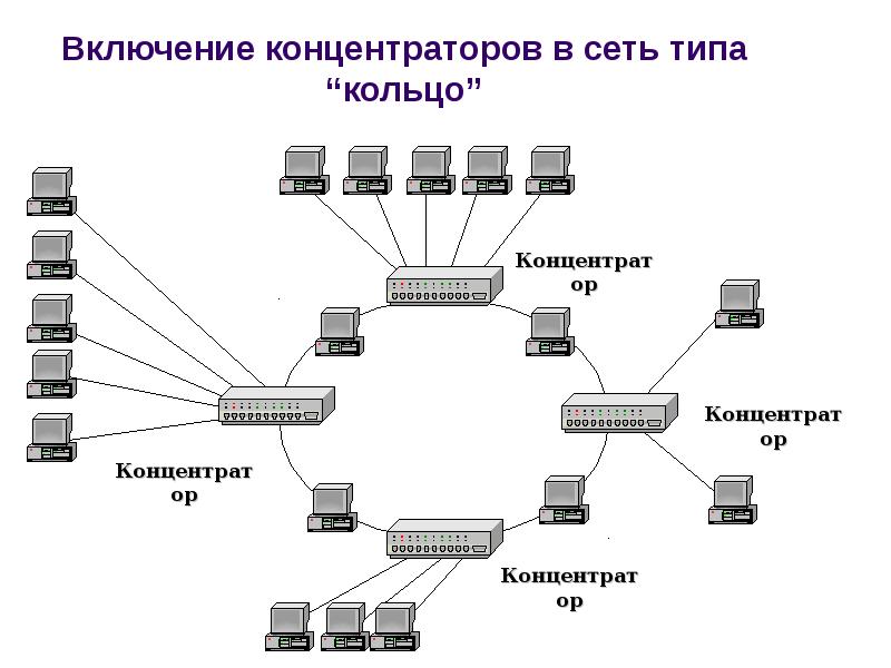 Сетевое оборудование презентация. Локальная сеть кольцо оборудование. Схема локальной сети кольцо. Концентратор сети схема.