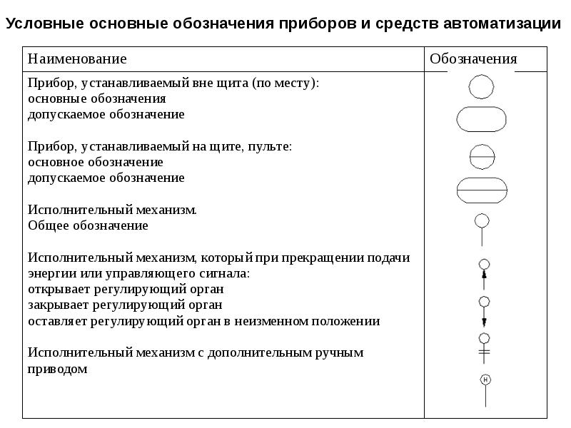 Обозначение приборов на функциональной схеме