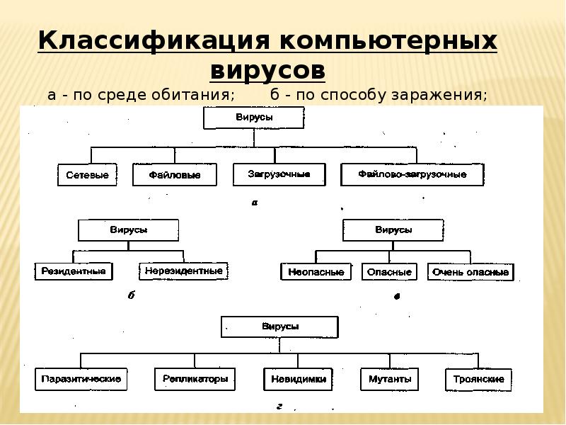 Классификация компьютерных вирусов. Типы компьютерных вирусов схема. Классификация вирусов по среде обитания. Классификация компьютерных вирусов по среде обитания. Классификации вирусов компьютера.