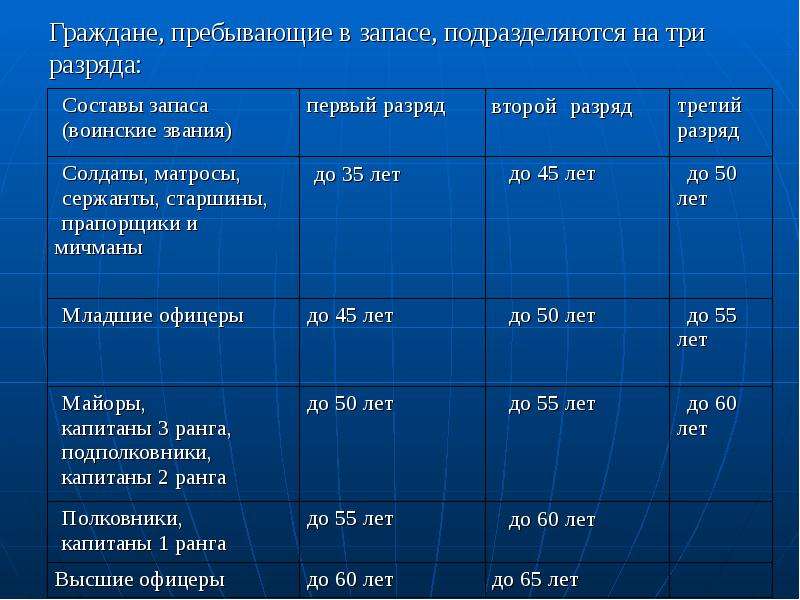 Что значит запас 2. Категории граждан пребывающих в запасе. Категории запаса граждан пребывающих в запасе. Разряды граждан пребывающих в запасе. Граждане прибывающие в запа.