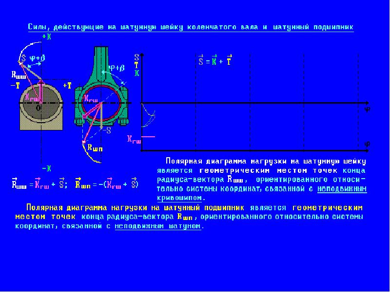 Полярная диаграмма нагрузок на шатунную шейку коленчатого вала