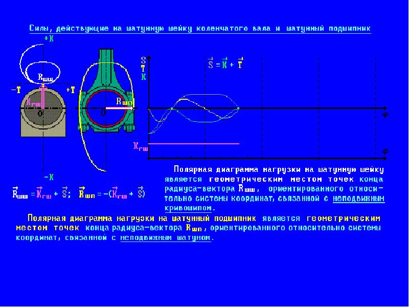 Полярная диаграмма нагрузок на шатунную шейку коленчатого вала
