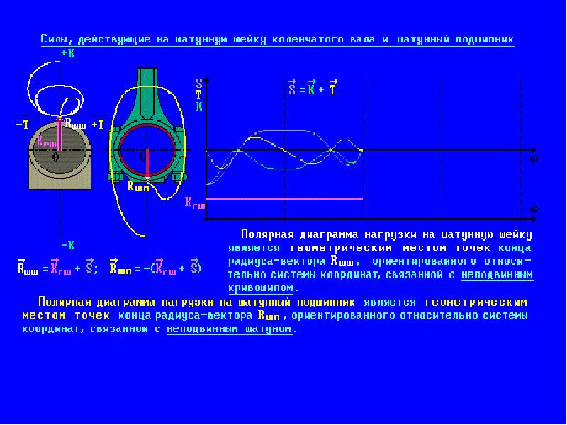 Полярная диаграмма нагрузок на шатунную шейку коленчатого вала