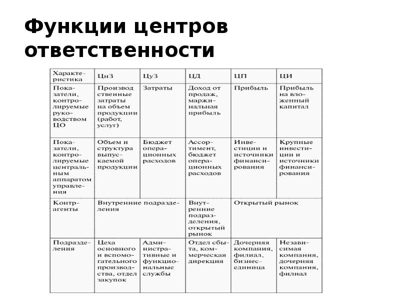 Центру ответить. Функции центров финансовой ответственности. Основные центры ответственности. Функционирование центра ответственности. Определите основные функции центра ответственности за производство.