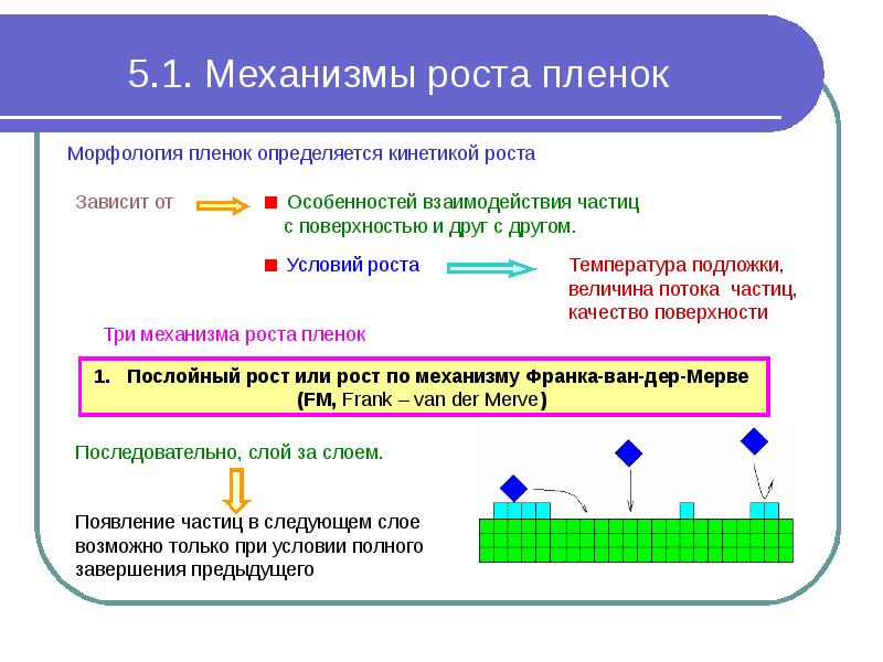 Механизмы роста. Основные механизмы роста пленки.. Механизмы роста тонких пленок. Механизмы начального роста пленок. Рост тонких пленок.