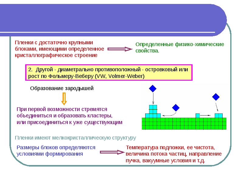 Виды тонких пленок. Рост тонких пленок. Структура тонкой пленки. Тонкие пленки презентация. Формирование тонких пленок презентация.