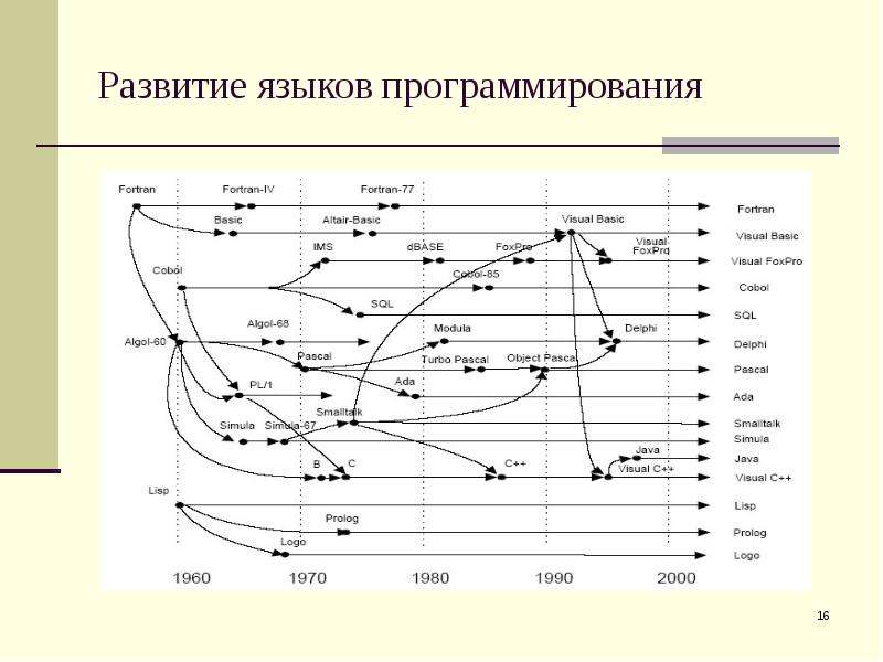 Этапы развития языков программирования презентация