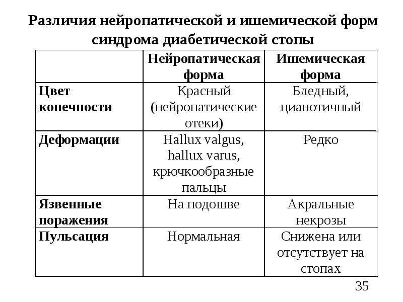 Нейропатическая форма синдрома диабетической стопы