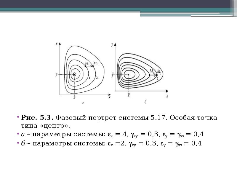 Фазовый портрет