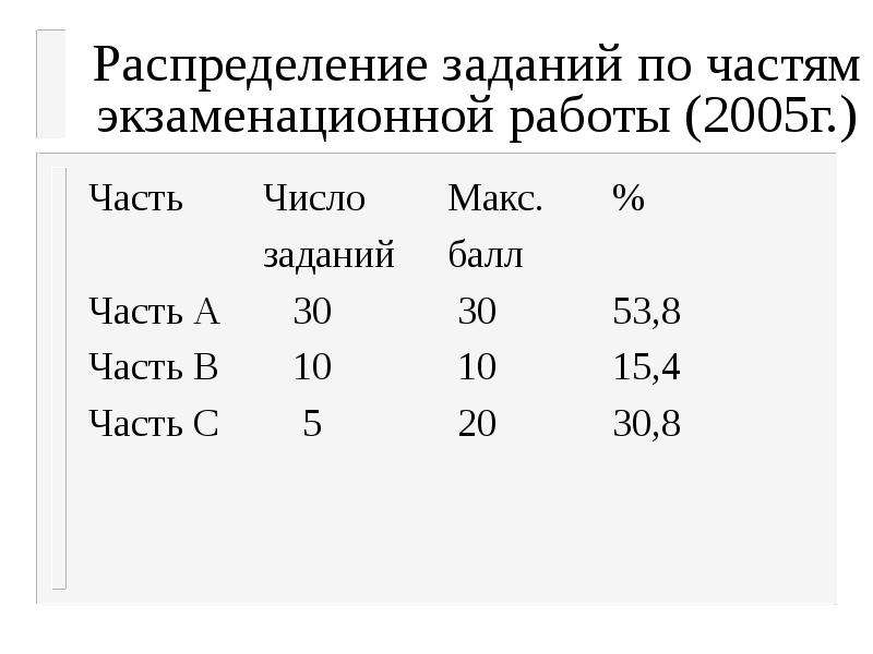 Числа задачи егэ. Распределение заданий по частям экзаменационной работы биология.