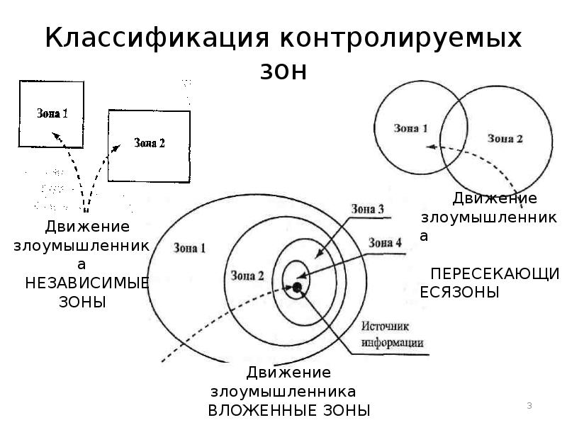 Контролируемая зона