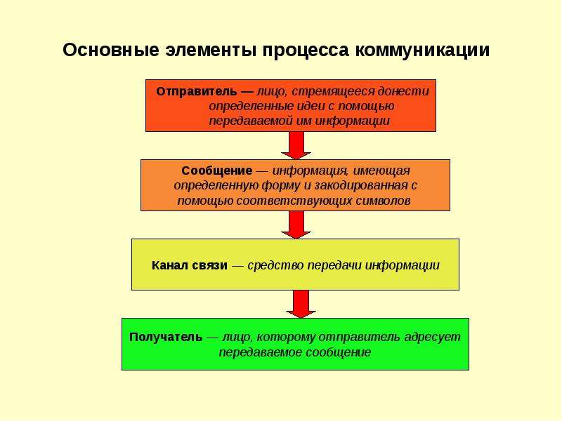 Элементы процесса