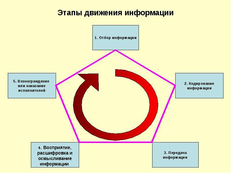 Стадии движения кредита презентация