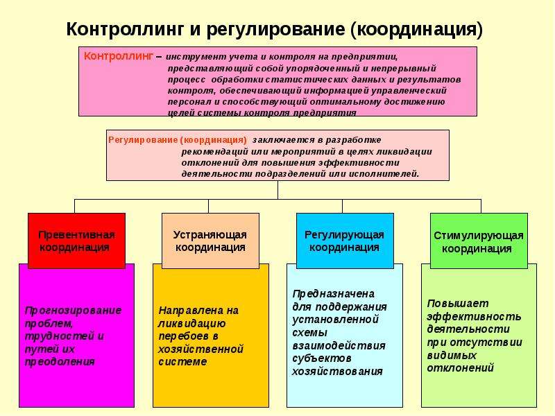 Регулирование предприятия. Координация и регулирование. Организация, координация и регулирование.. Координация процесса управления в деятельности организации. Организация координация и регулирование(функция управления ).