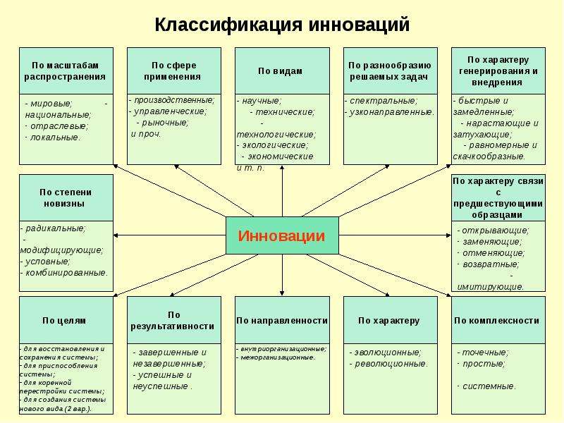 Понятие инноваций и их классификация презентация