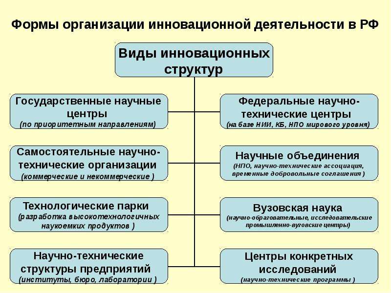 Инновационные формы. Формы организации инновационной деятельности в РФ. Основные виды инновационной деятельности. Организационные формы управления инновационной деятельности. Виды инновационных работ.