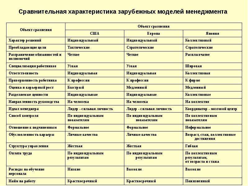 Презентация на тему особенности российского менеджмента