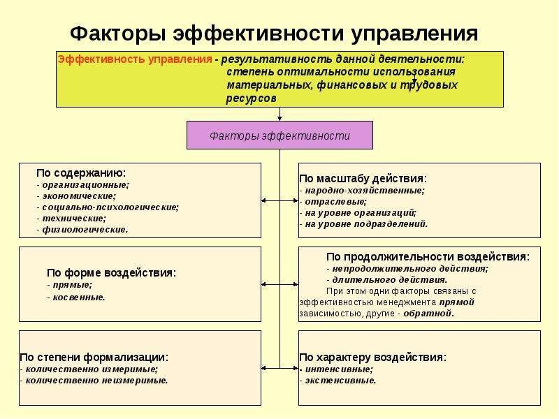 Какие факторы влияют на эффективность коммуникации в проекте