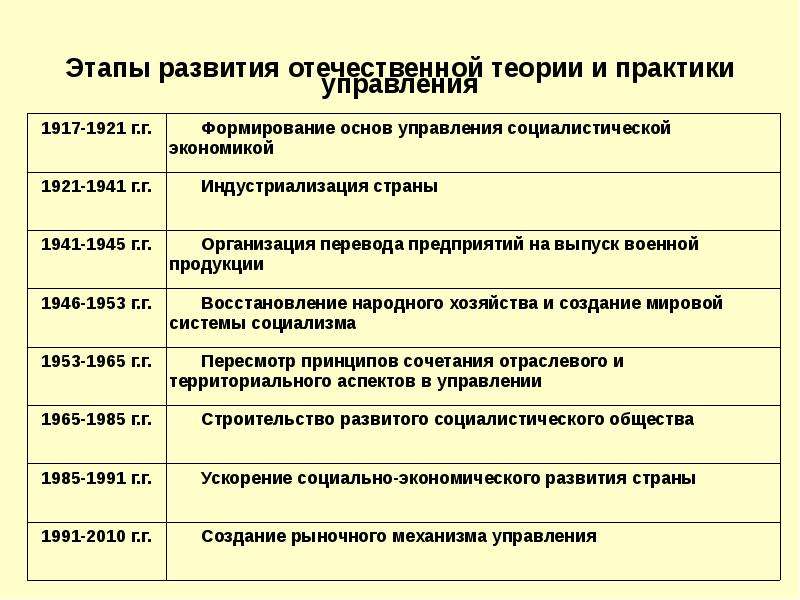 Этап 19. Этапы развития Отечественной теории и практики управления.. Этапы развития практики менеджмента. Этапы развития Отечественной юриспруденции. Этапы развития Отечественной виктимологии.