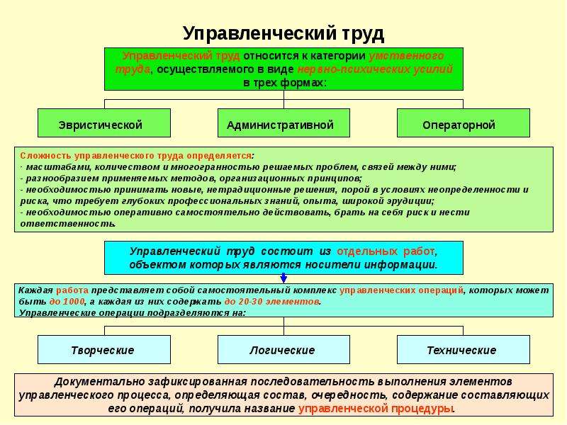 Работа представлена. Виды управленческого труда. Операции управленческого труда. Виды управленческого тркд. Участники управленческого труда.