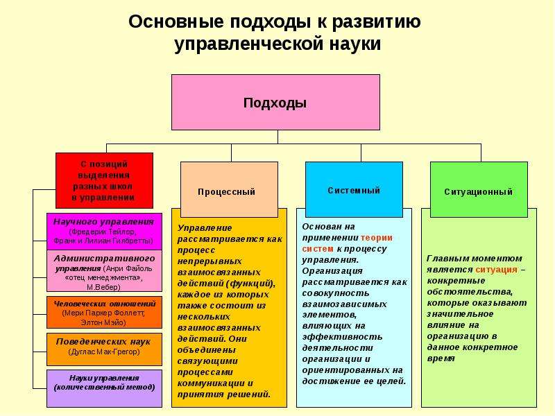 Подходы к организации деятельности. Подходы к управлению в менеджменте. Основные подходы к развитию управленческой науки:. Управленческие подходы в менеджменте. Основные подходы в менеджменте.