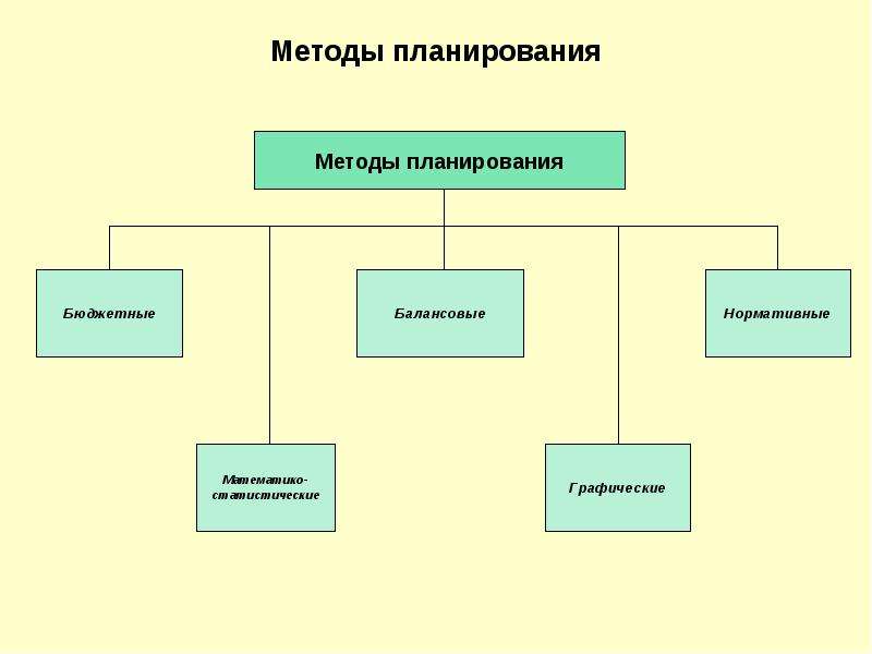 Метод планов относится к методам