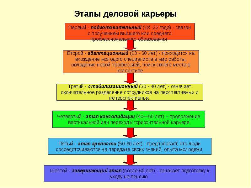 Этапы карьеры презентация